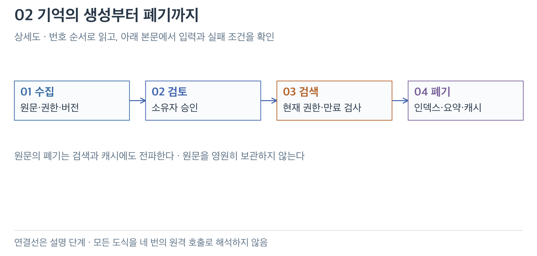 원문 수집·소유자 검토·권한을 적용한 검색·파생물 폐기의 네 단계