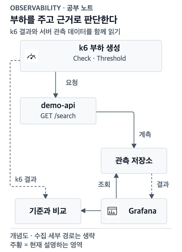 k6가 API 부하를 만들고 테스트 지표와 서버 관측 데이터를 함께 해석해 판정과 대응으로 연결하는 전체 구조