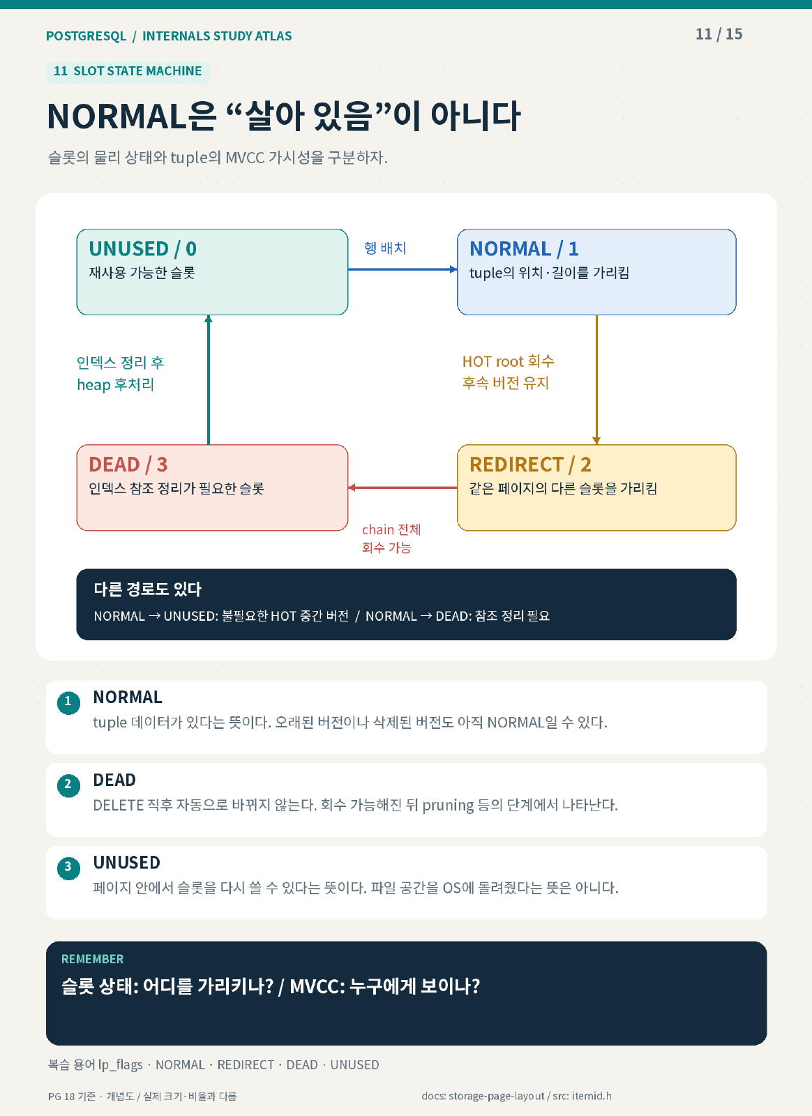 페이지 슬롯의 네 상태