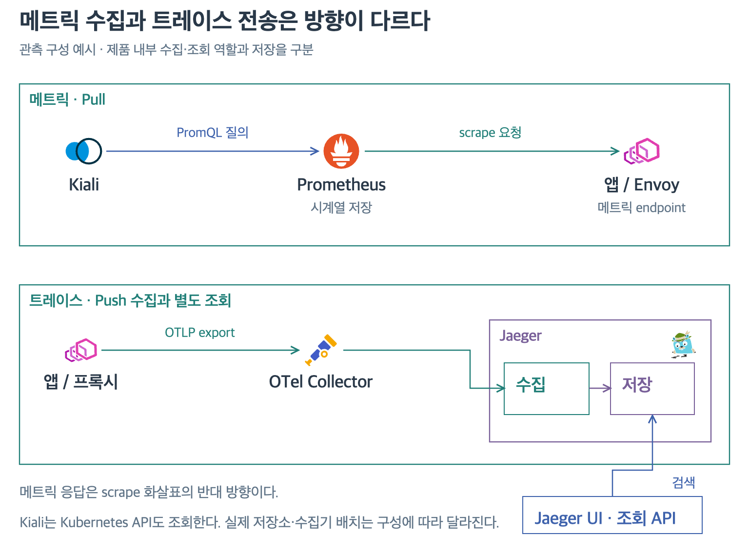 Prometheus의 scrape와 Kiali 조회, OTLP 전송과 Jaeger 조회를 구분한 흐름