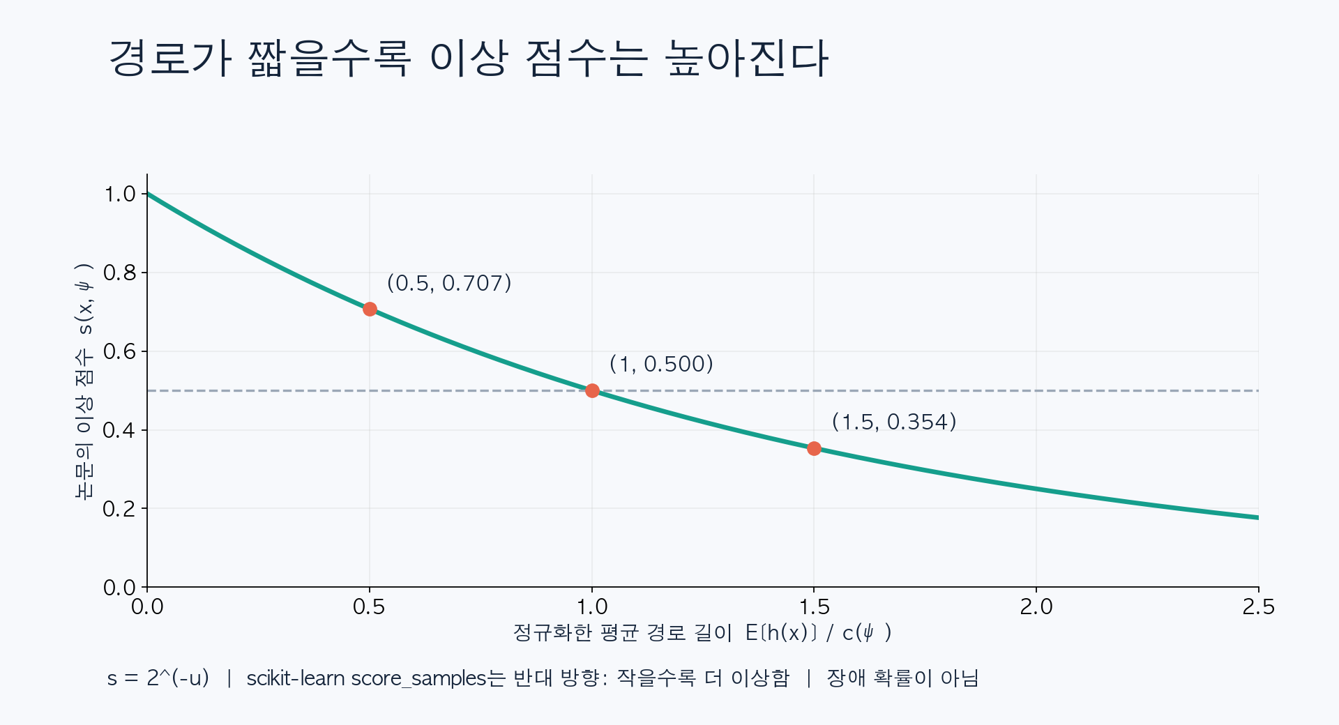 정규화한 경로 길이와 이상 점수의 관계