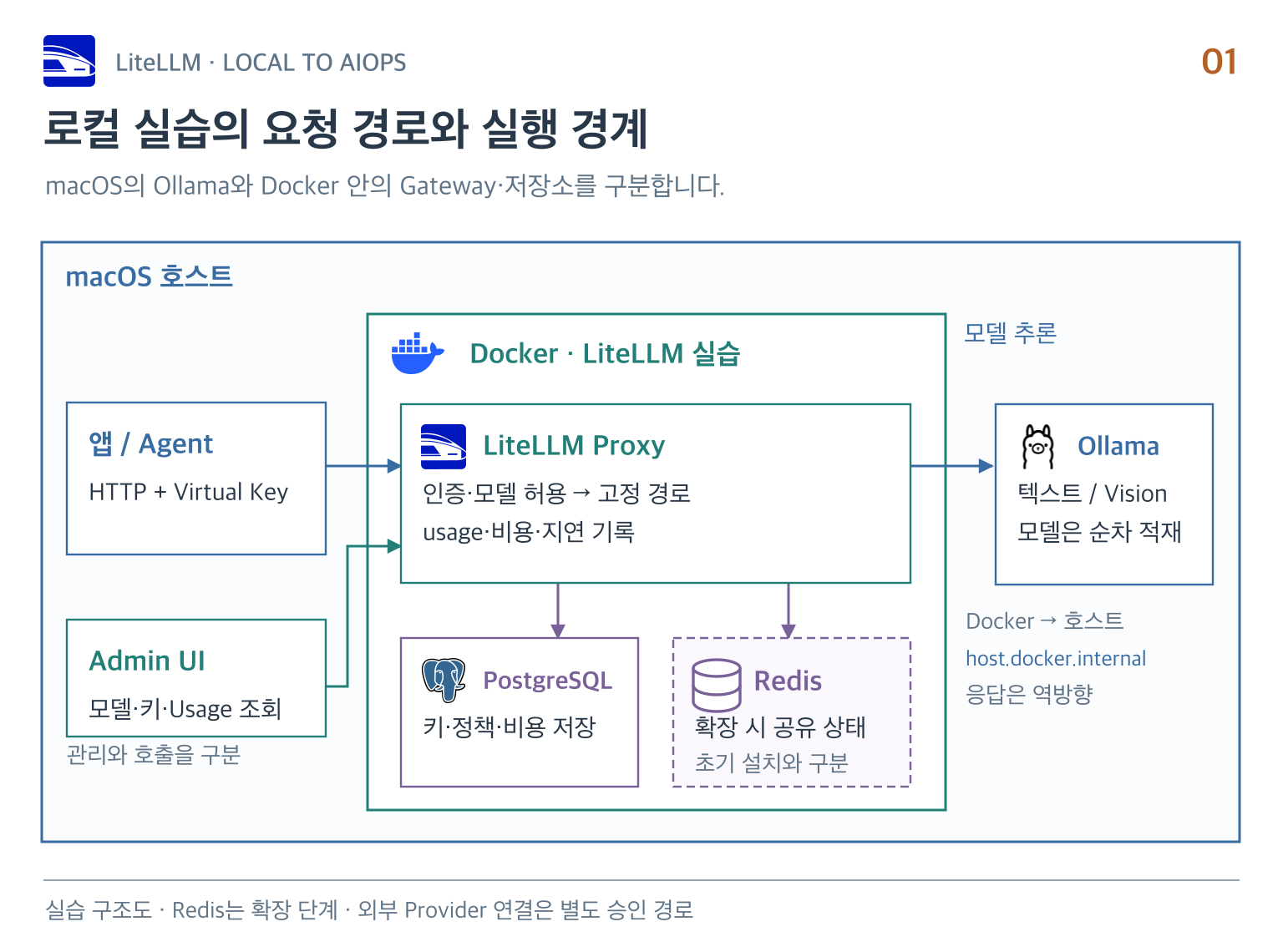 로컬 LiteLLM 전체 구성
