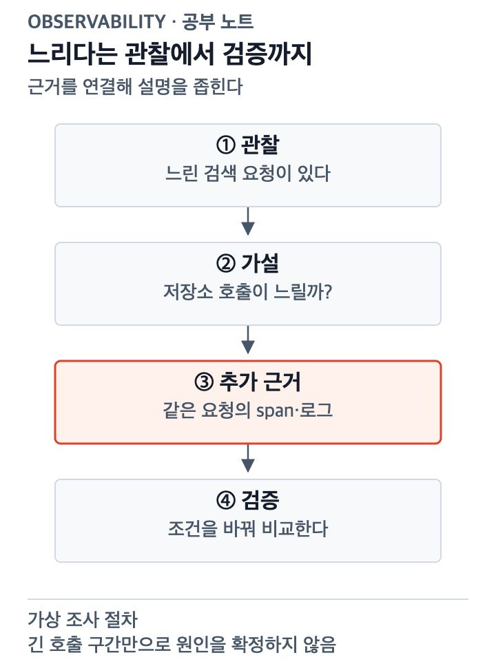 지연을 관찰한 뒤 가설을 세우고 같은 요청의 추가 근거로 확인하는 조사 과정