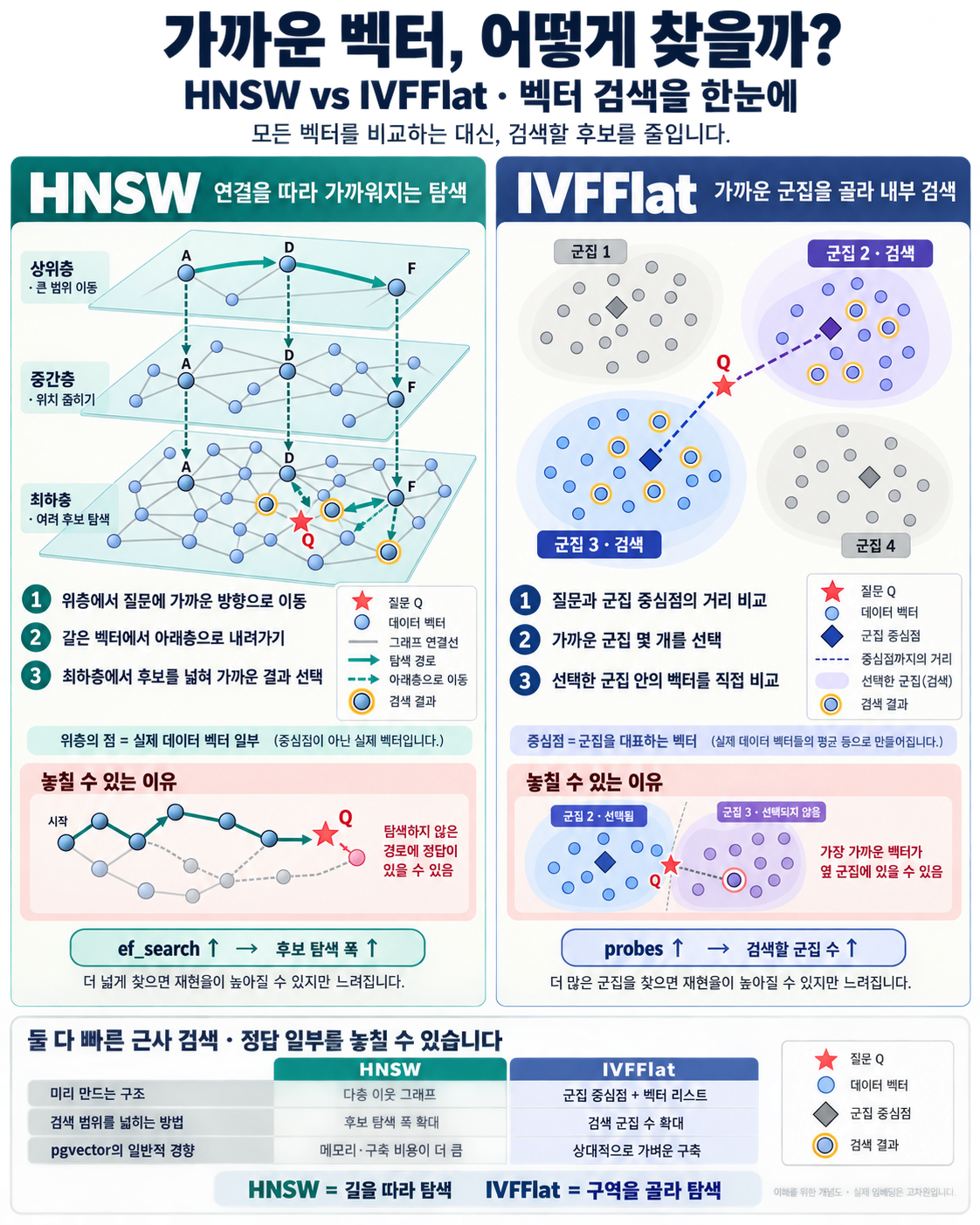 HNSW와 IVFFlat 비교
