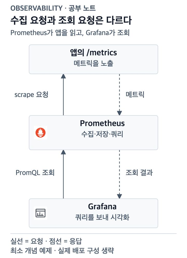 Prometheus의 scrape 요청과 메트릭 응답, Grafana의 조회 요청과 조회 결과를 구분한 상세도