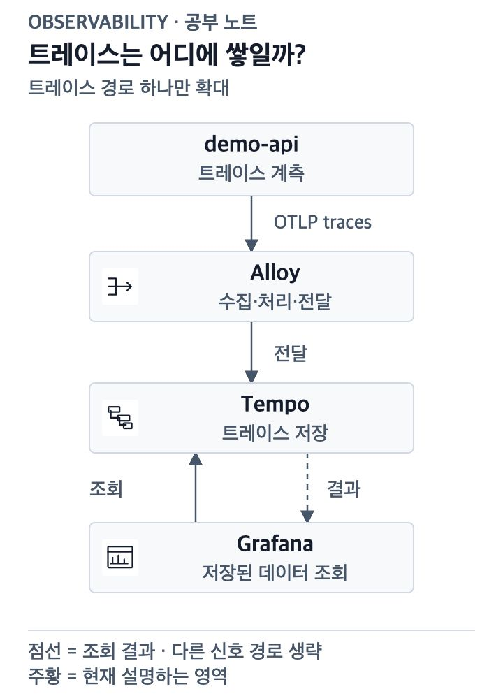 앱이 만든 트레이스를 Alloy가 Tempo로 전달하고 Grafana가 저장소를 조회하는 전체 구조