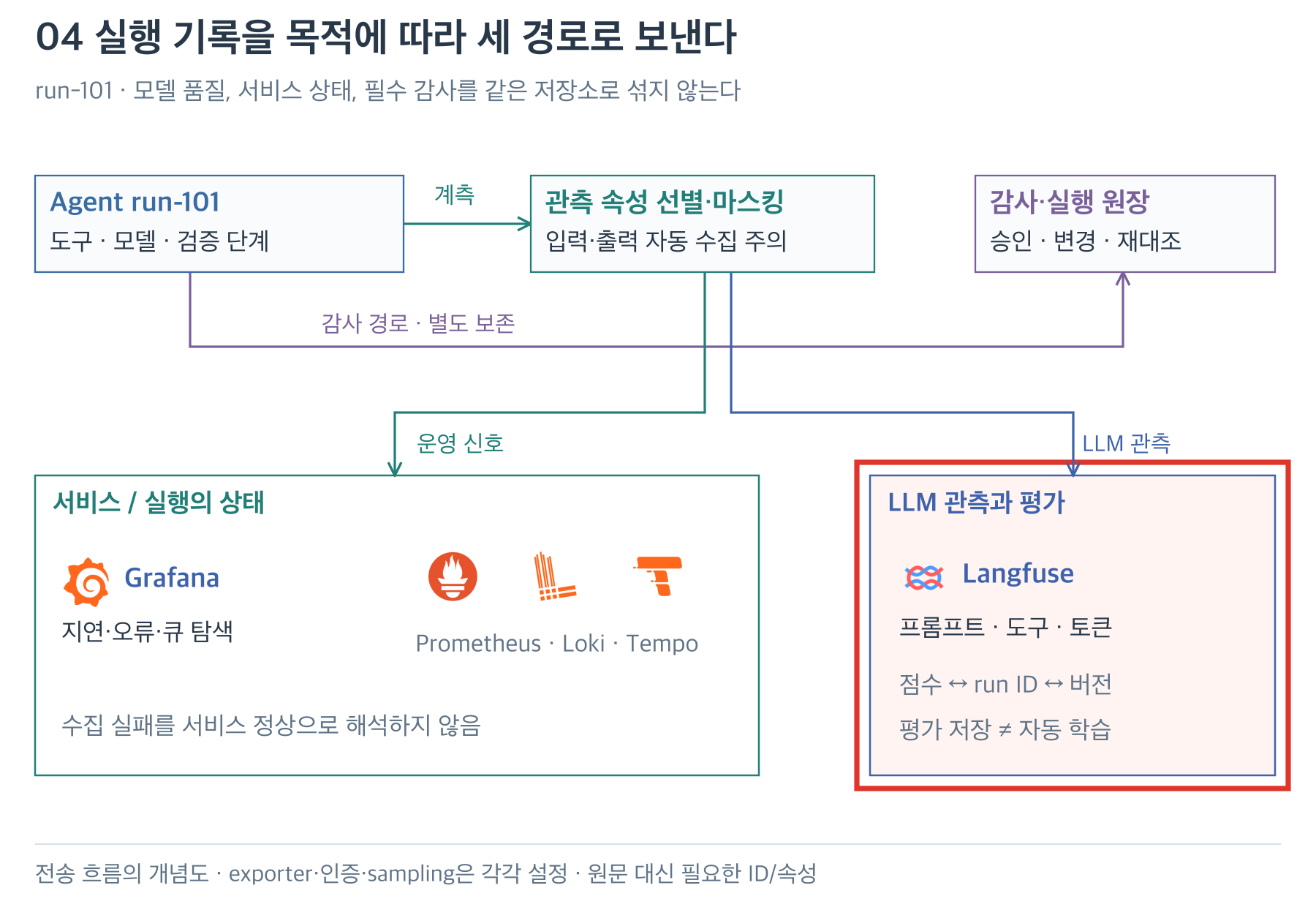같은 관측 구조에서 공식 Langfuse 아이콘과 LLM 관측·평가 영역 강조