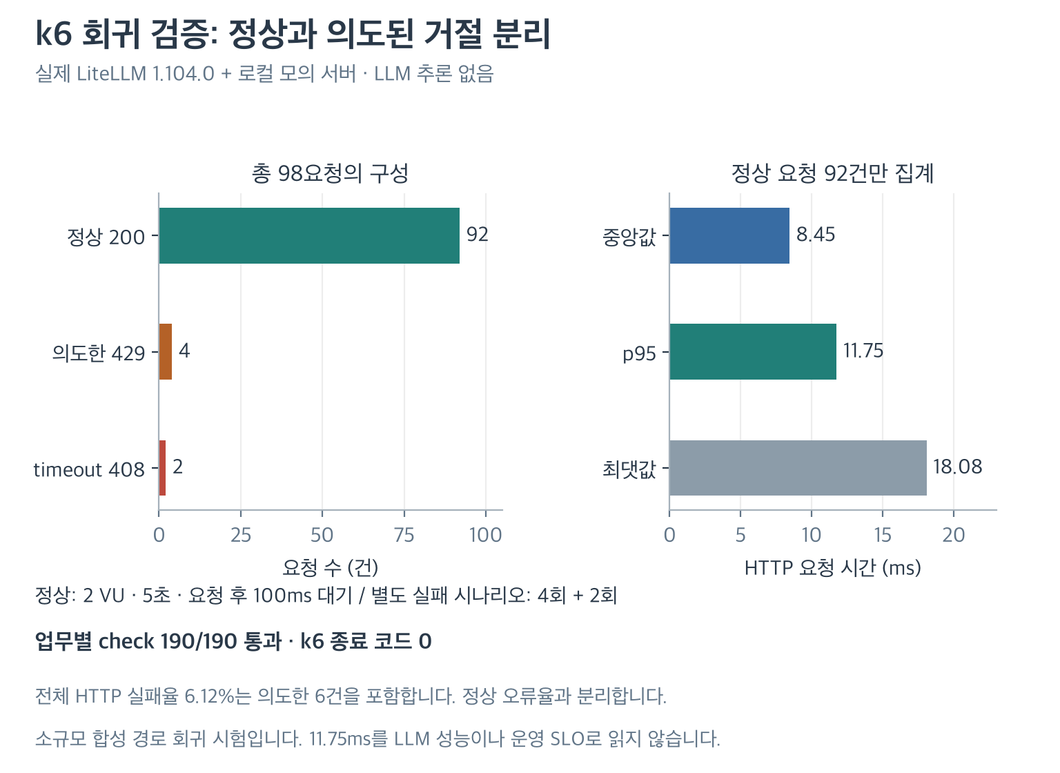 정상 92건과 의도된 오류 6건을 구분한 k6 실측 차트