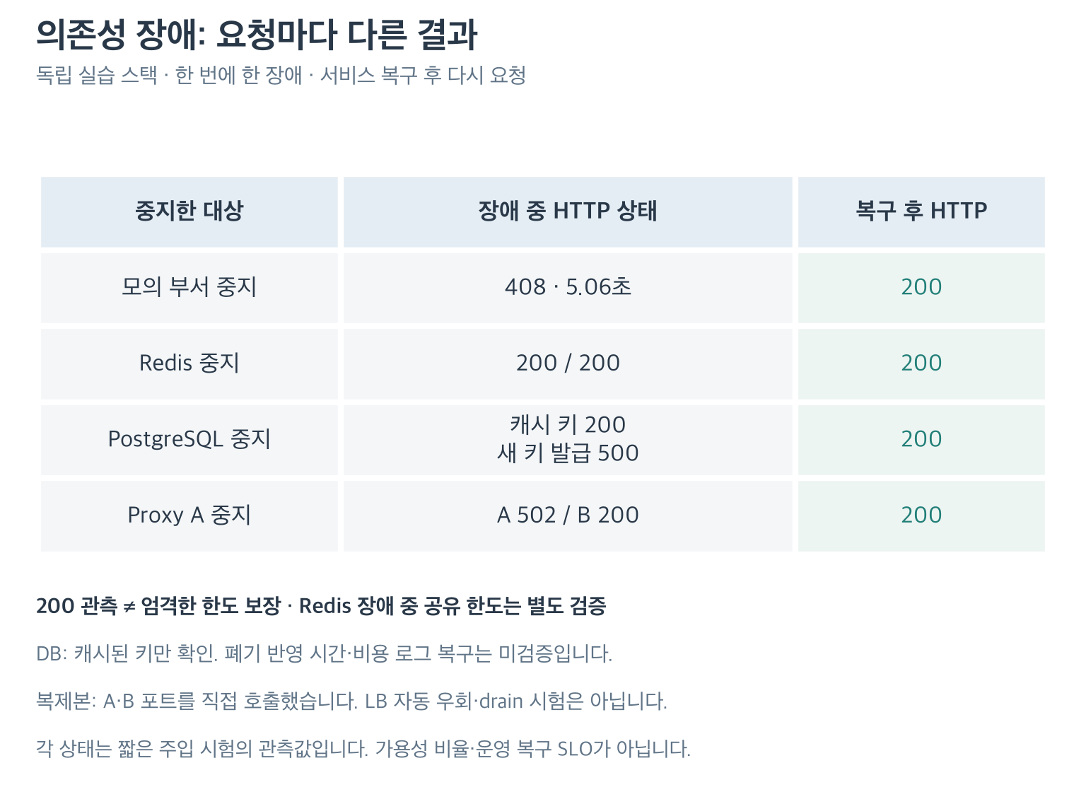 의존성 장애와 복구 뒤 실제 HTTP 상태 관측