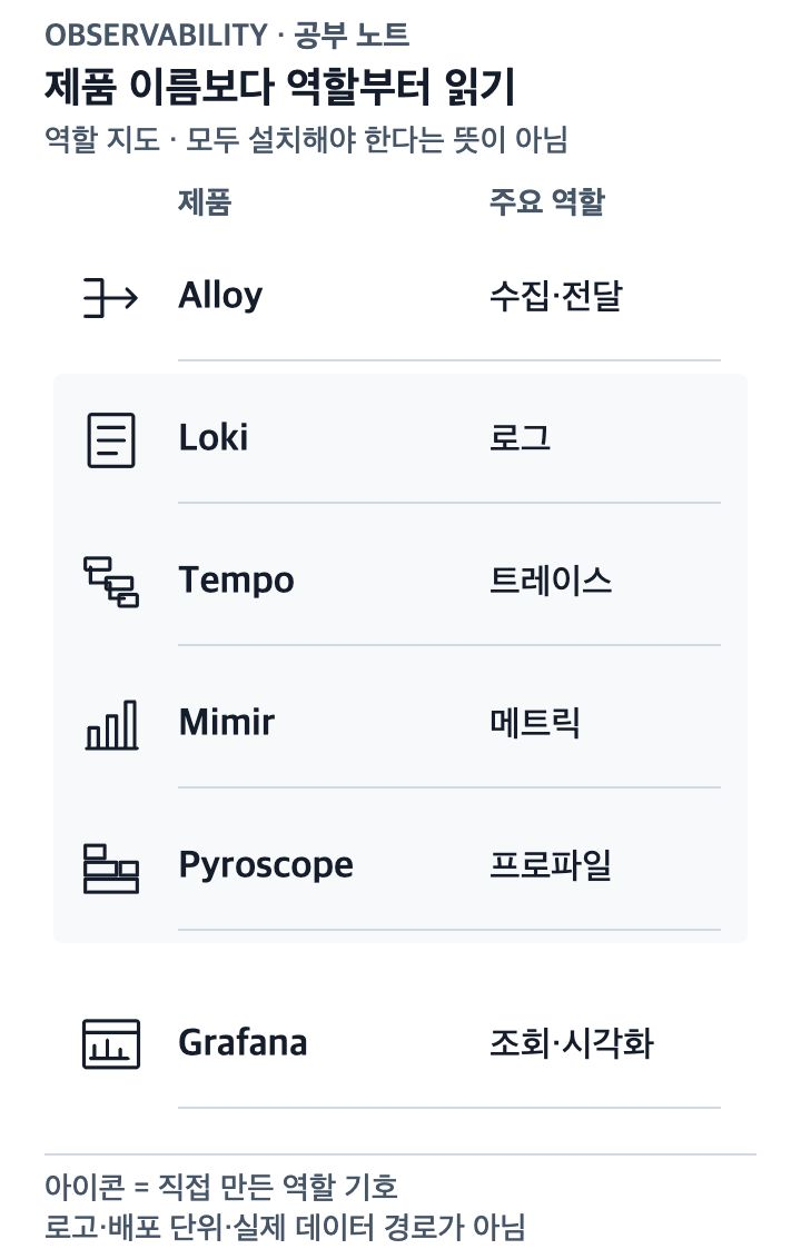 Alloy의 수집·전달, Loki·Tempo·Mimir·Pyroscope의 신호별 역할과 Grafana의 조회·시각화를 구분한 지도
