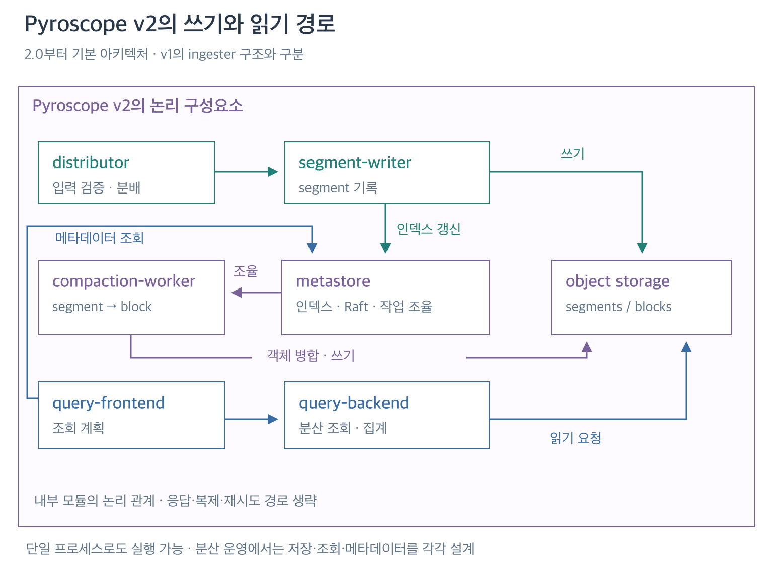 Pyroscope v2의 쓰기와 조회 그리고 metastore와 compaction 역할