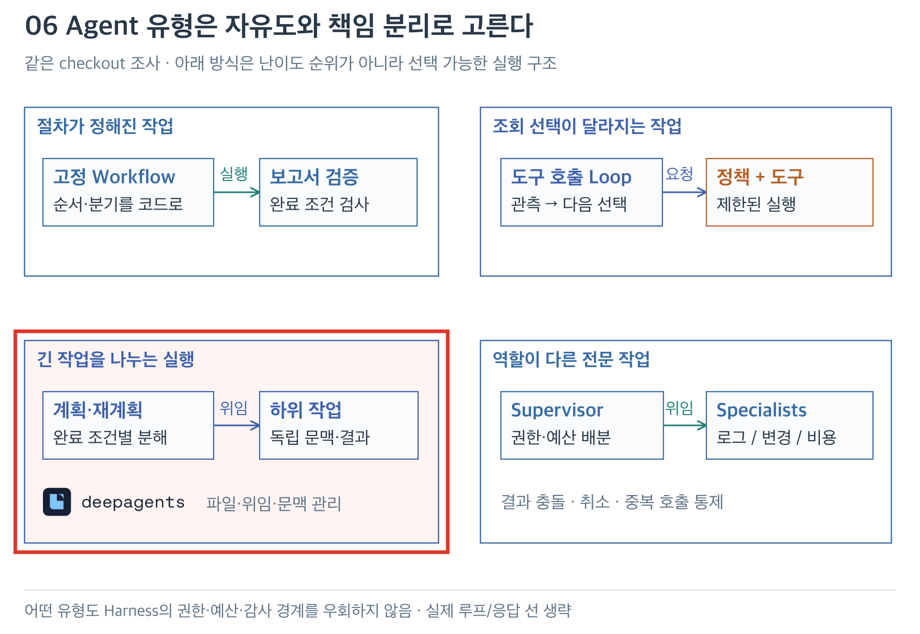 네 실행 구조 중 긴 작업의 계획·하위 작업·Deep Agents 영역 강조