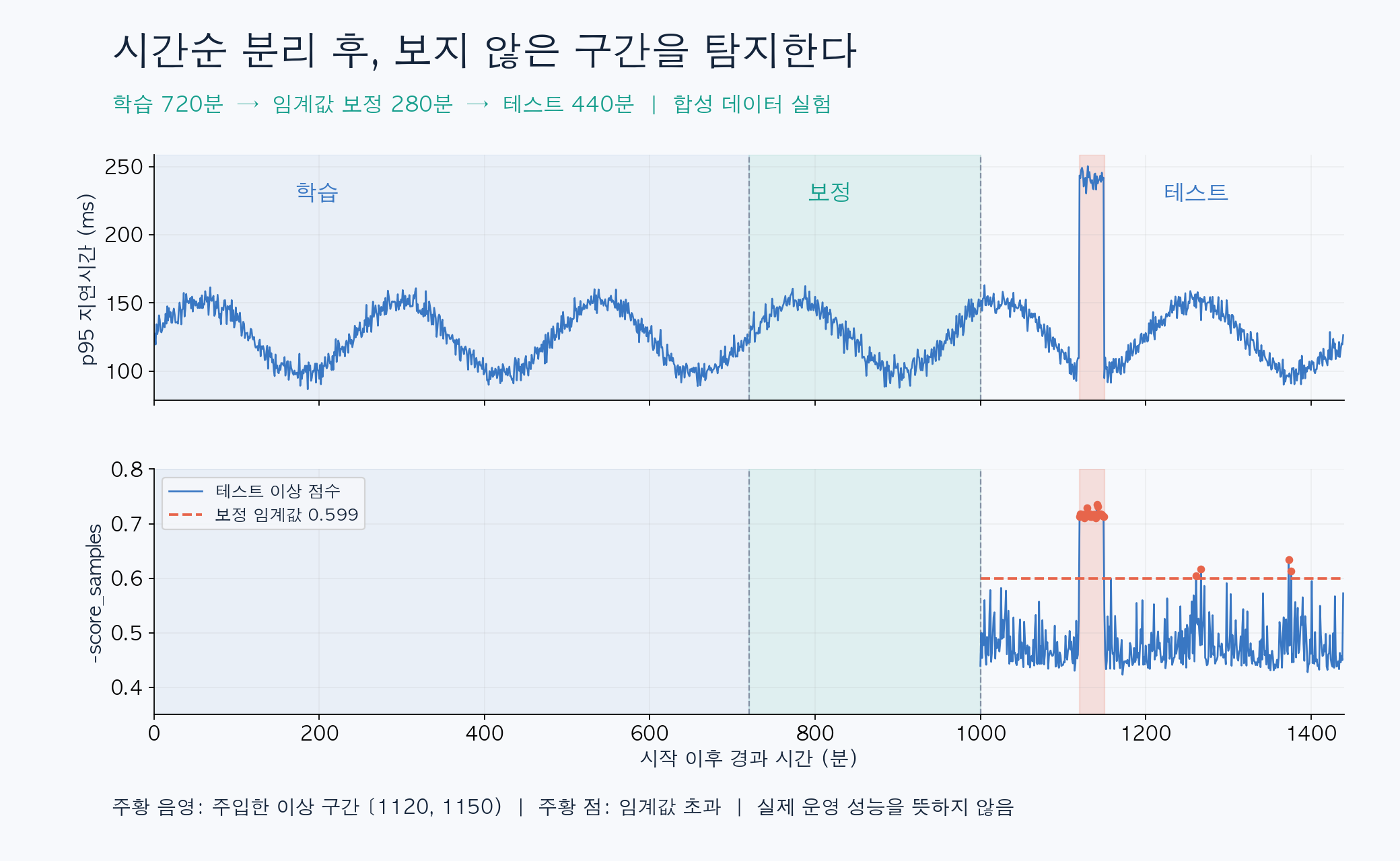 시간순 학습과 보정 및 테스트 탐지 결과