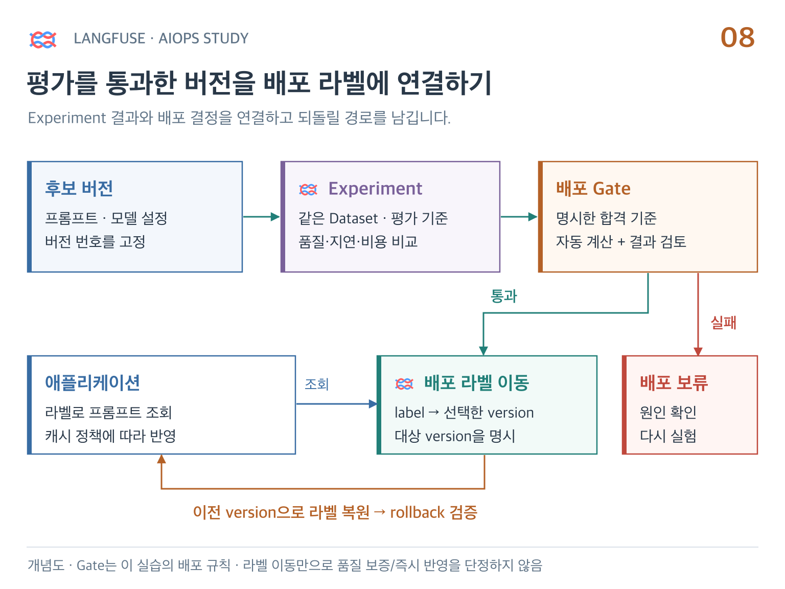 데이터셋 평가와 gate, 실습 label 승격·롤백