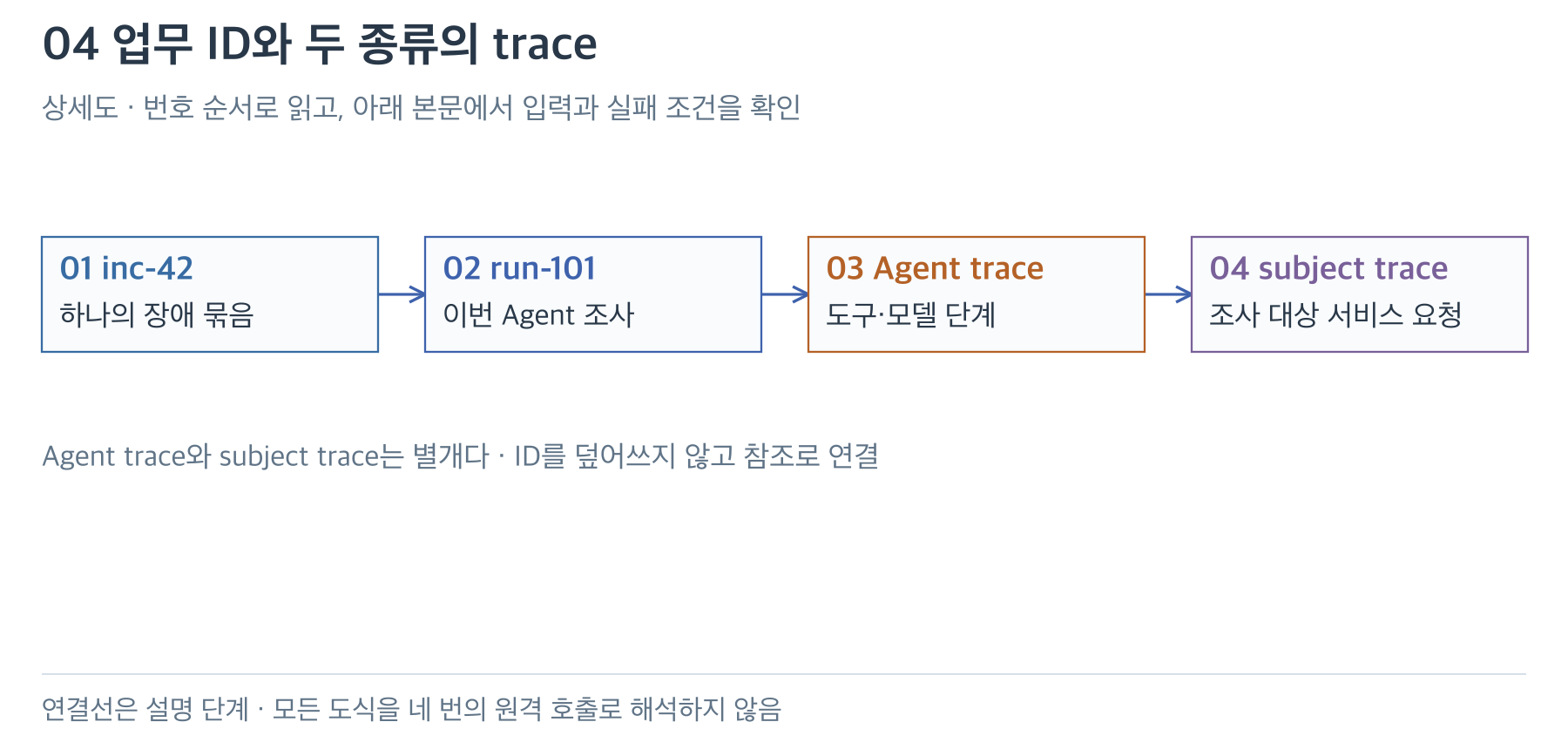 장애 inc-42·실행 run-101·Agent trace·조사 대상 trace의 역할 구분
