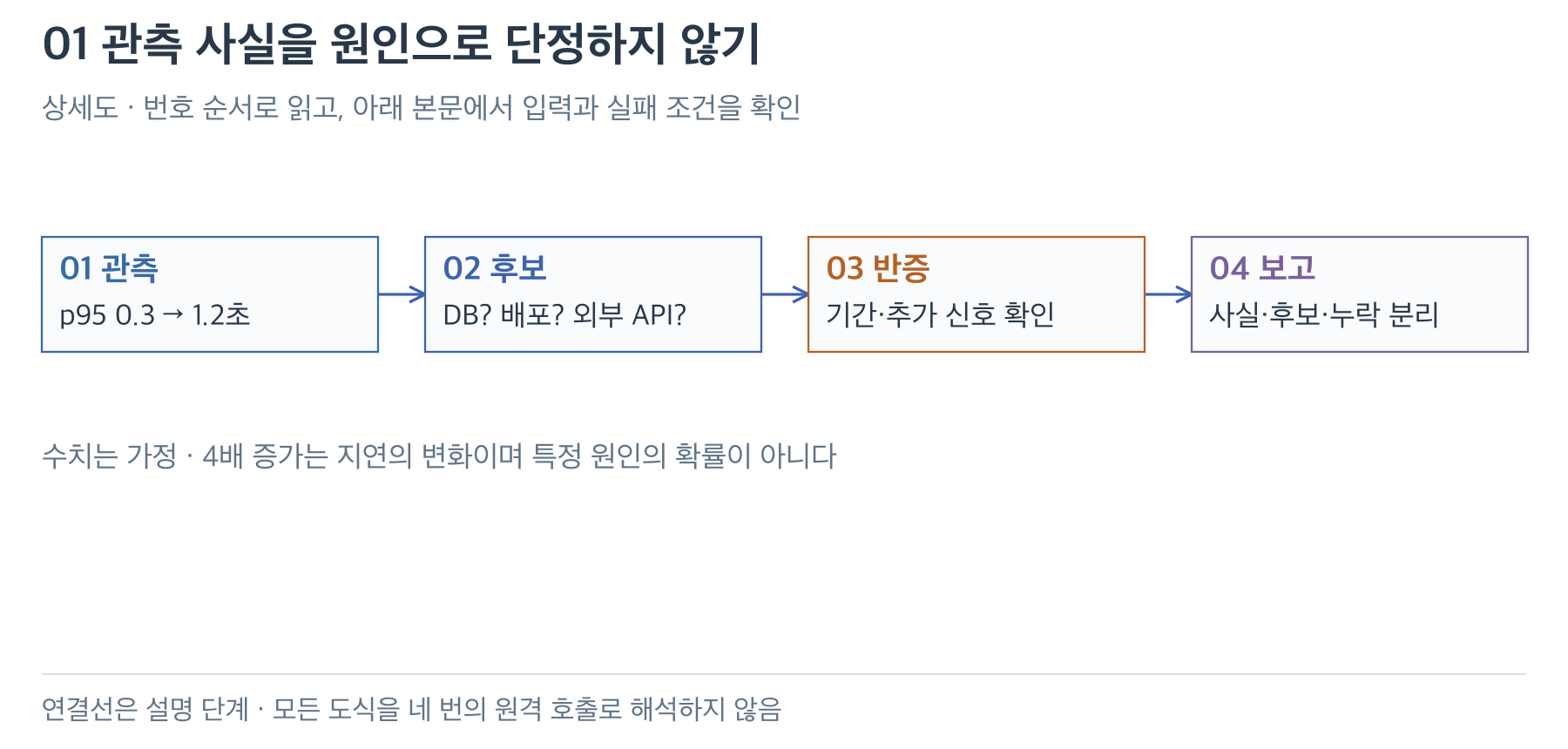 지연 관측에서 원인 후보·반증·보고로 이어지는 네 단계