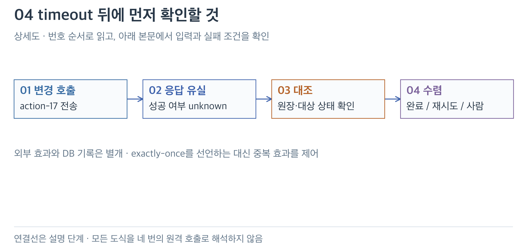 변경 요청의 응답 유실 후 원장·대상 상태를 대조하는 네 단계