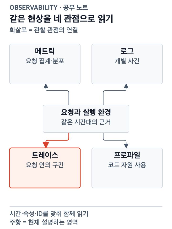 그림 1의 같은 데이터 지도에서 요청 경로를 기록하는 트레이스를 강조