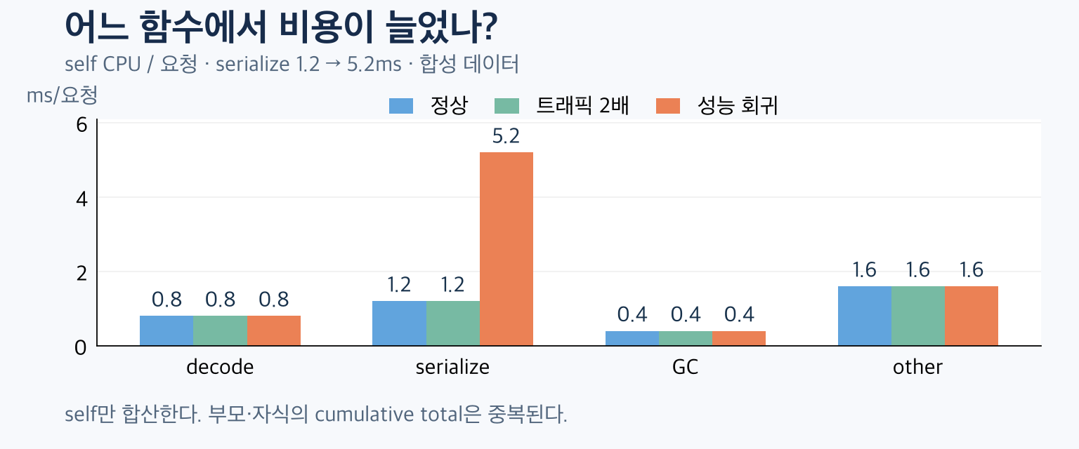 함수별 self CPU 비교에서 serialize만 요청당 1.2ms에서5.2ms로 증가한 합성 데이터