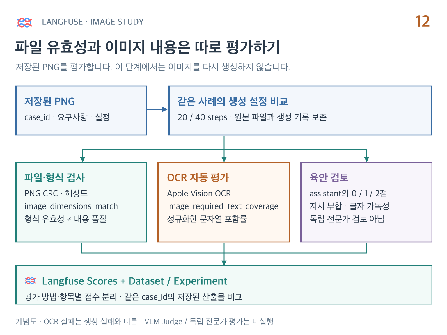 저장된 PNG를 파일 검사·로컬 OCR·명시적 AI 시각 검토로 나누어 평가하는 흐름