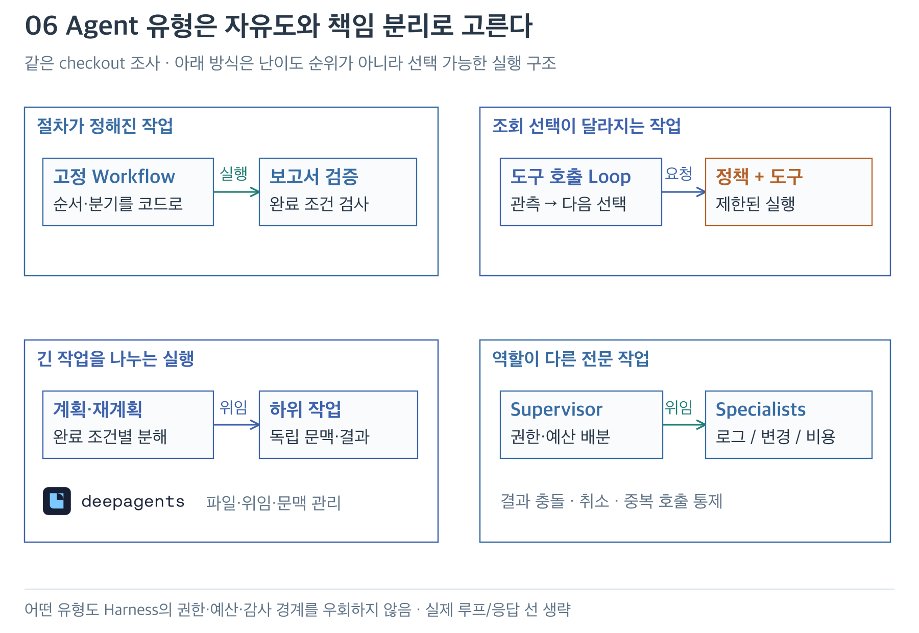 고정 Workflow·도구 호출 루프·긴 작업 분해·전문 역할 위임의 네 실행 구조 비교