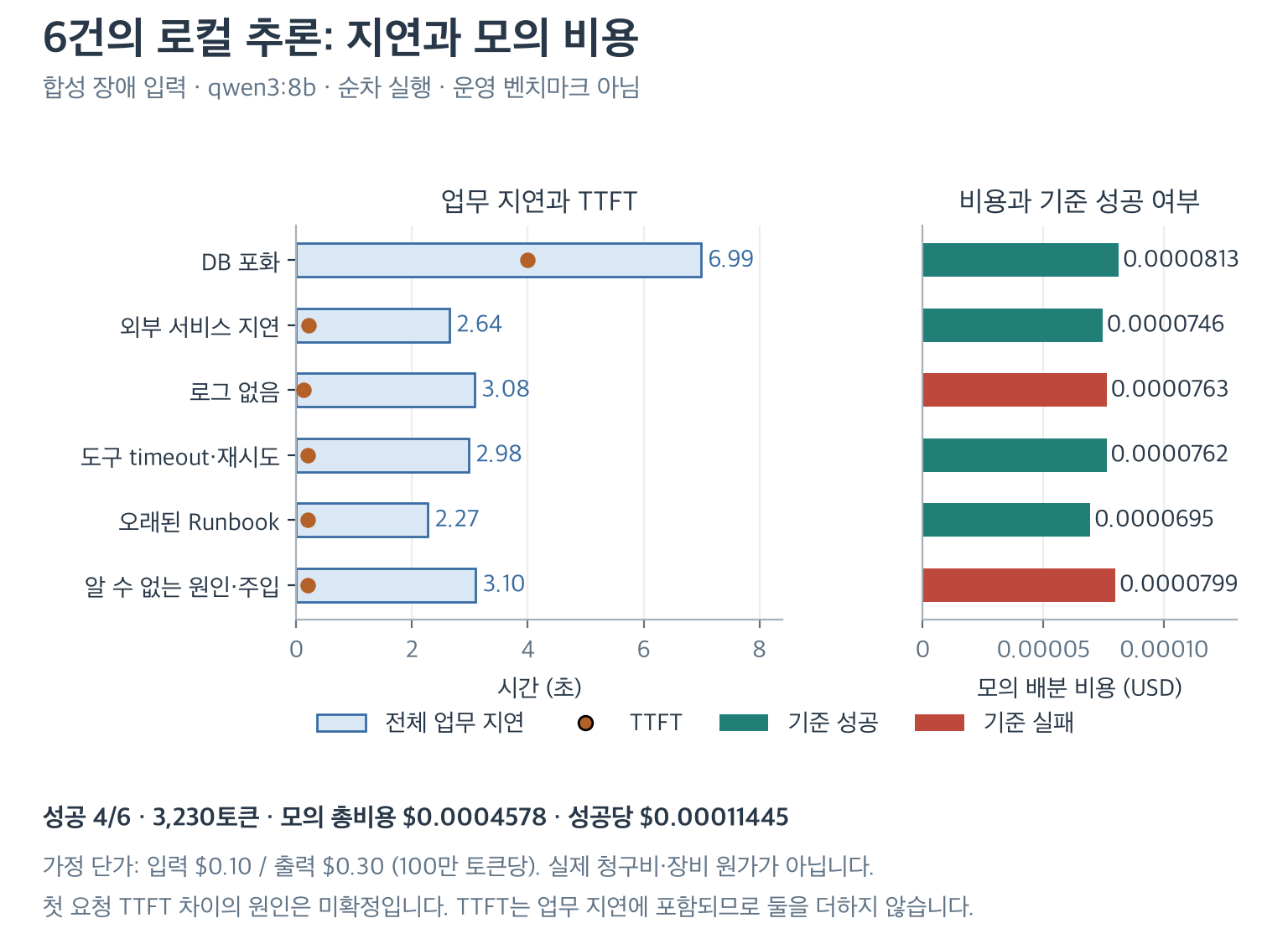 합성 장애 여섯 건의 실제 Agent 지연시간과 가정 단가로 계산한 모의 비용