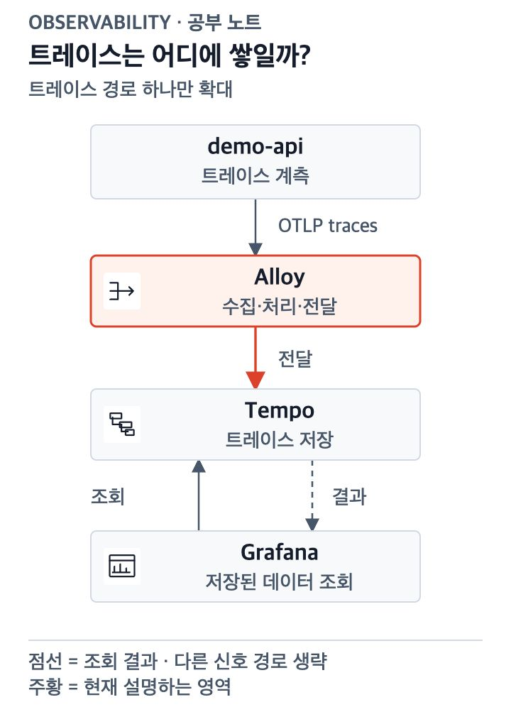전체도와 같은 배치에서 OpenTelemetry 계측, Alloy 전달, Tempo 저장과 Grafana 조회 경로를 강조한 그림