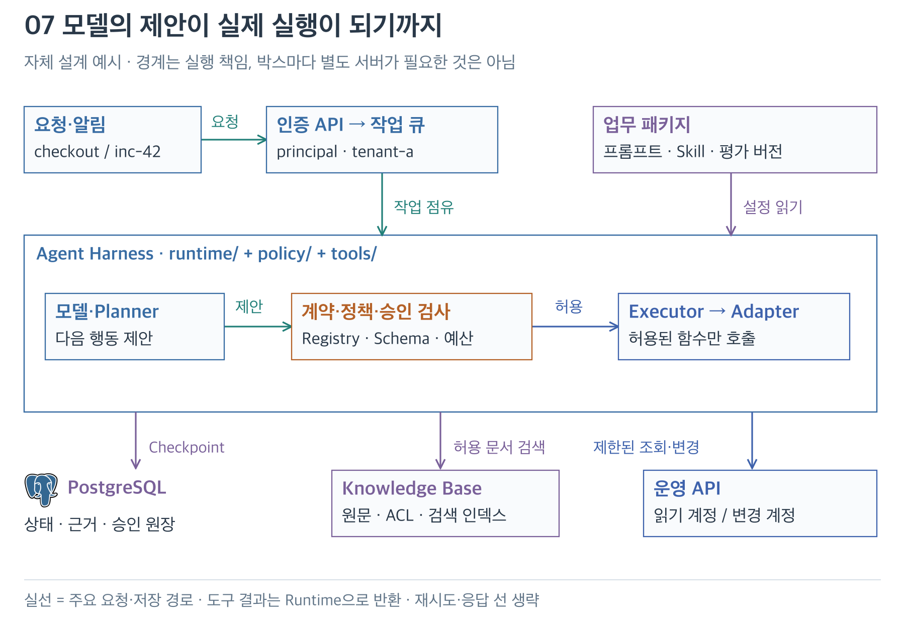 인증 요청에서 하네스의 계약·정책·승인 검사와 제한된 운영 API 실행까지의 구조