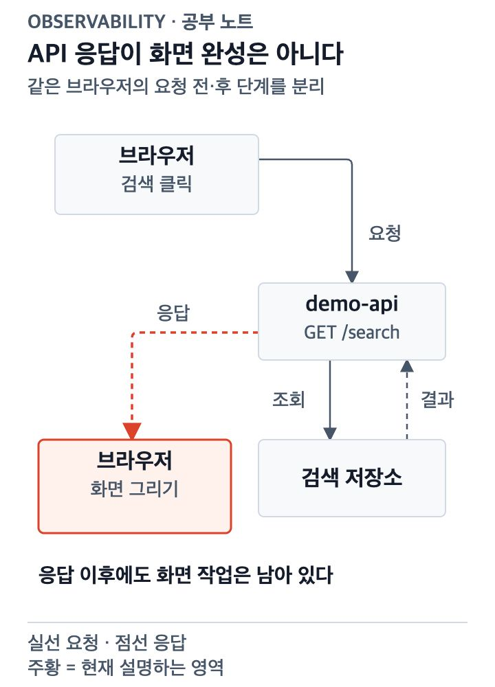 전체 구조에서 응답 이후의 브라우저 데이터 처리와 화면 표시 구간을 강조한 그림