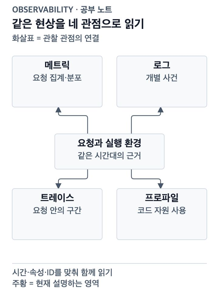 메트릭은 집계, 로그는 사건, 트레이스는 요청 경로, 프로파일은 코드의 자원 사용을 보여주는 전체 지도