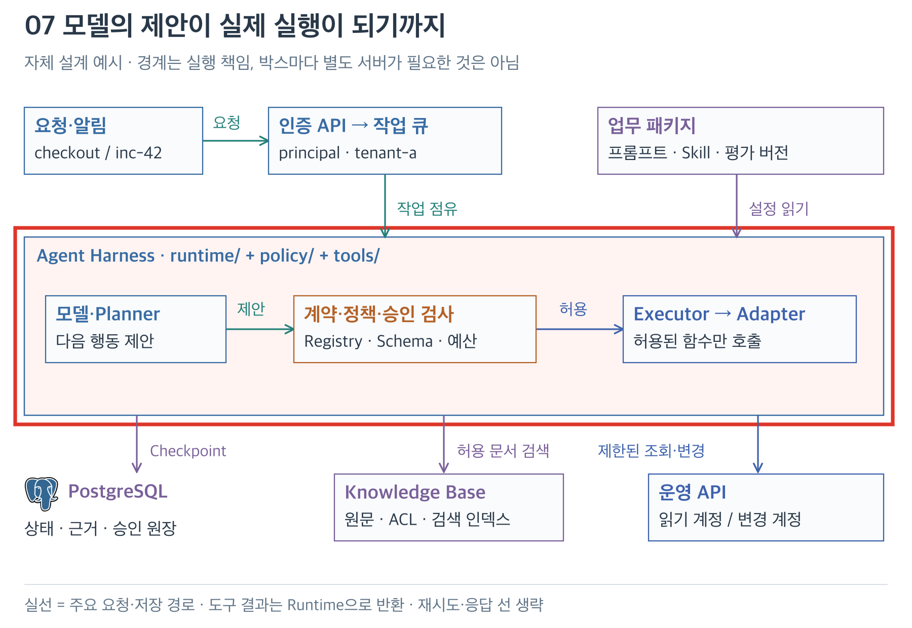 같은 구조에서 계약 검증·정책·승인·도구 실행을 맡는 하네스 영역 강조