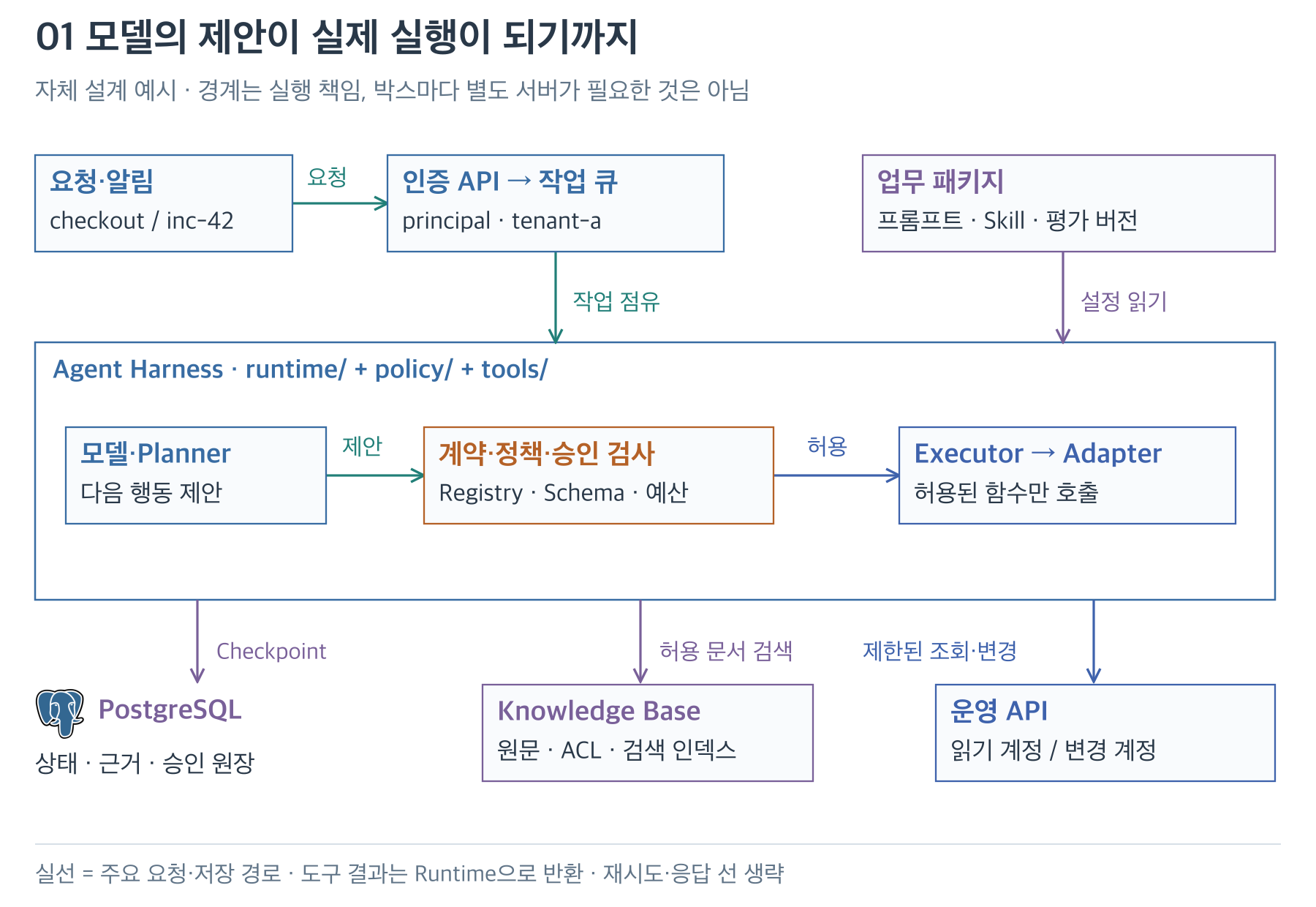 인증된 요청에서 하네스의 검사와 도구 실행, 상태·근거 저장으로 이어지는 전체 구조