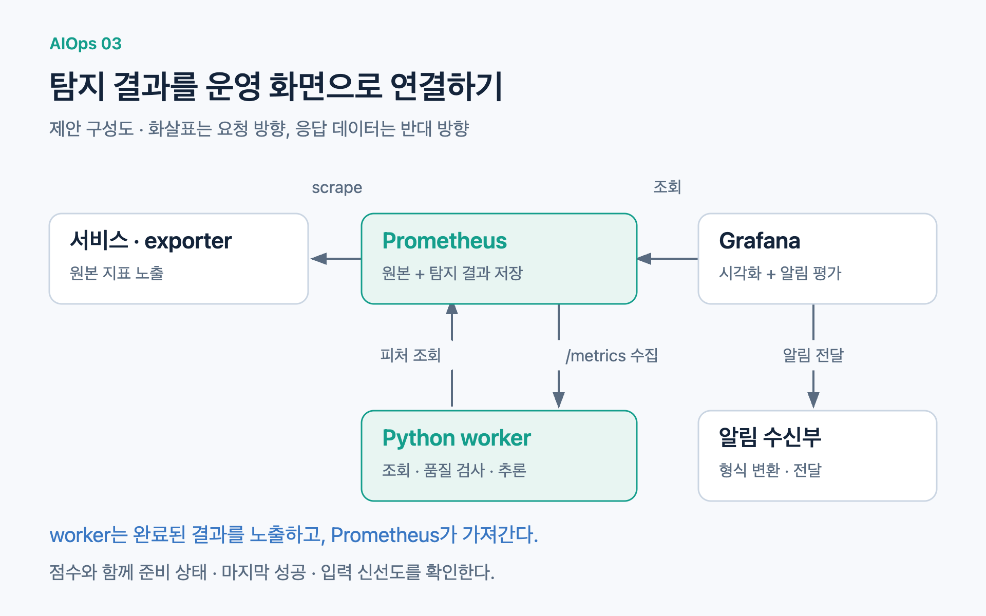 Prometheus가 입력과 탐지 결과를 수집하고 Grafana가 조회하는 제안 구성도