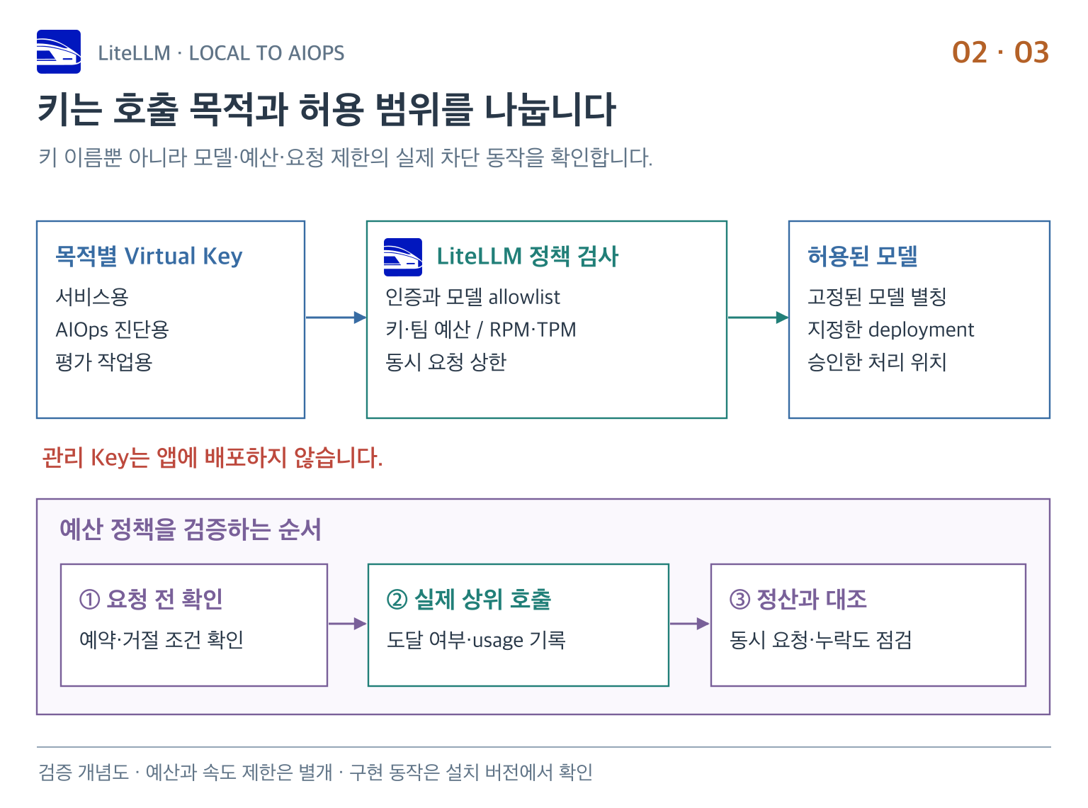 키와 모델 접근·비용 제한의 관계