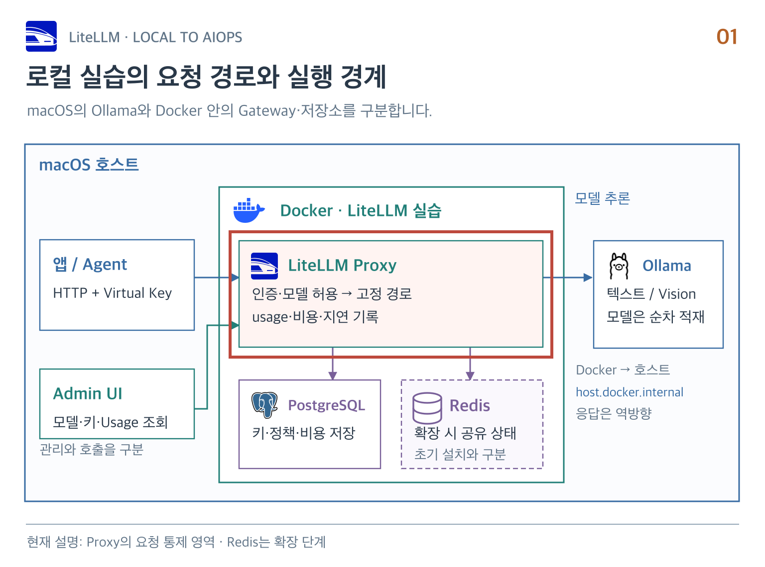 요청을 받아 정책을 적용하는 Proxy 영역