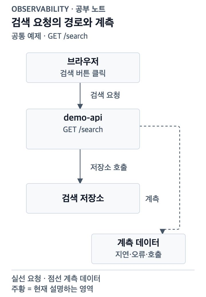 브라우저에서 demo-api를 거쳐 검색 저장소로 가는 요청 경로와 관측 데이터의 위치