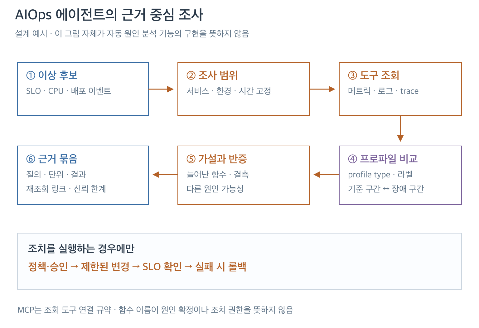 AIOps 에이전트의 조사 범위 설정, 도구 조회, 프로파일 비교와 근거 반환 흐름