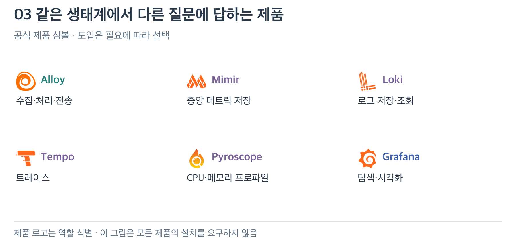 Alloy·Mimir·Loki·Tempo·Pyroscope·Grafana의 공식 심볼과 역할 비교