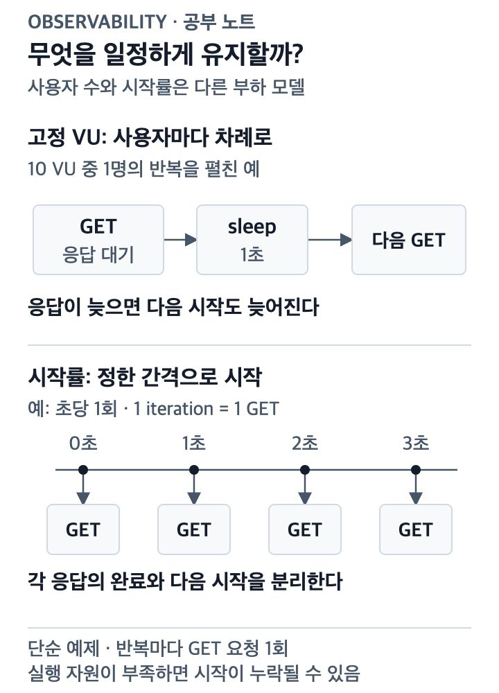 폐쇄형은 응답 완료 후 다음 반복을 시작하고 개방형은 정한 도착률로 반복을 시작하는 비교 상세도