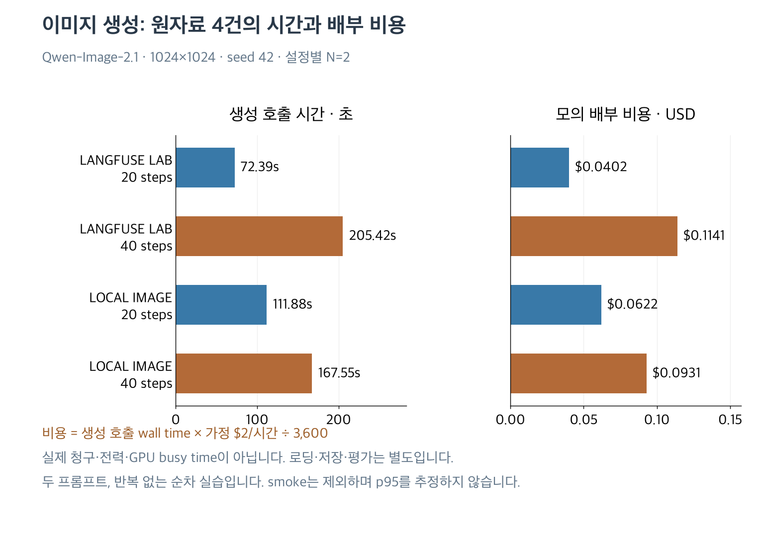 실제로 생성한 포스터 네 건의 pipeline 시간과 가정 단가에 따른 배부 비용