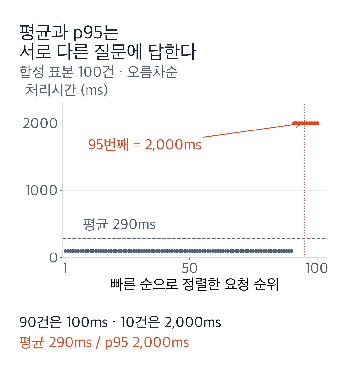 요청 100건을 빠른 순으로 나열한 그래프. 앞 90건은 100ms, 뒤 10건은 2000ms이며 95번째는 2000ms이다.