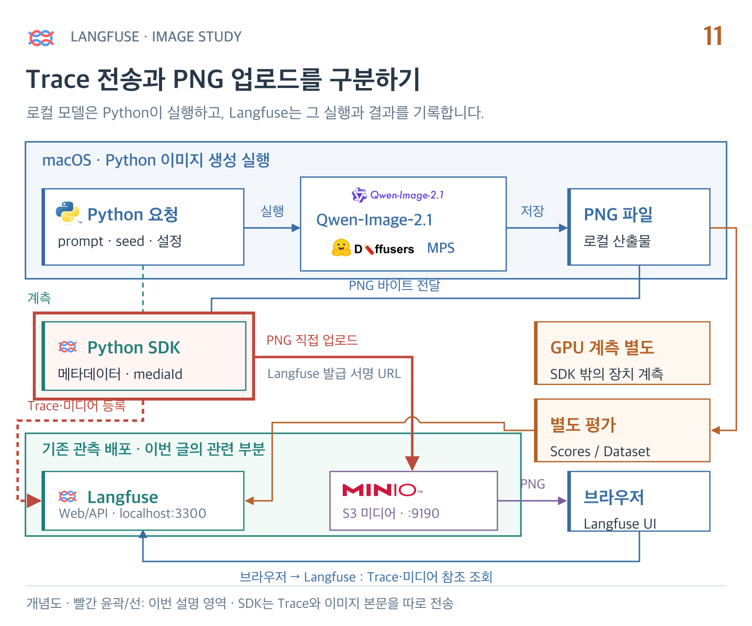 SDK의 미디어 등록과 MinIO 직접 업로드·브라우저 조회 경로
