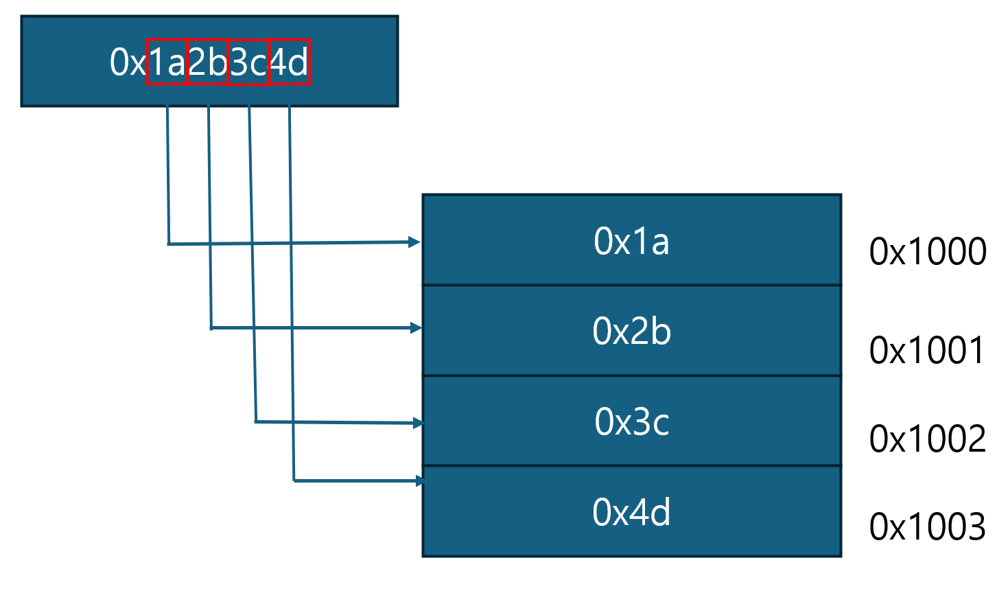 Big Endian 구조 이미지