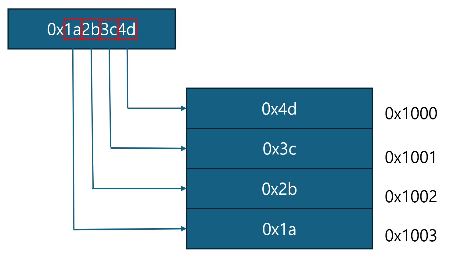 Little Endian 구조 이미지