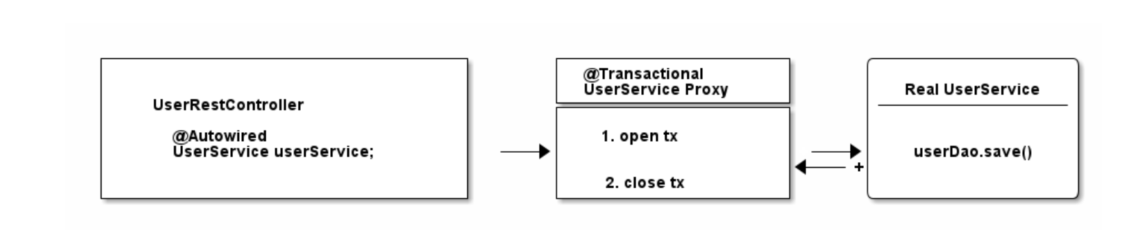 Spring Transaction Management Example Using Annotations