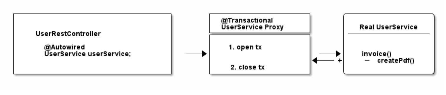 spring-transaction-management-transactional