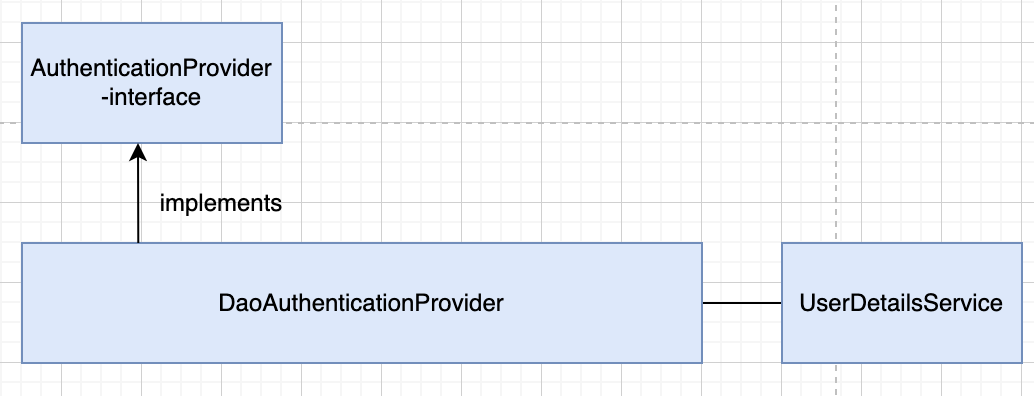 [Spring Security] Security 구조 이해하기