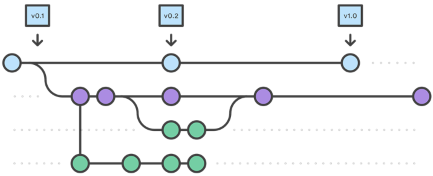 간략화 된 git-flow