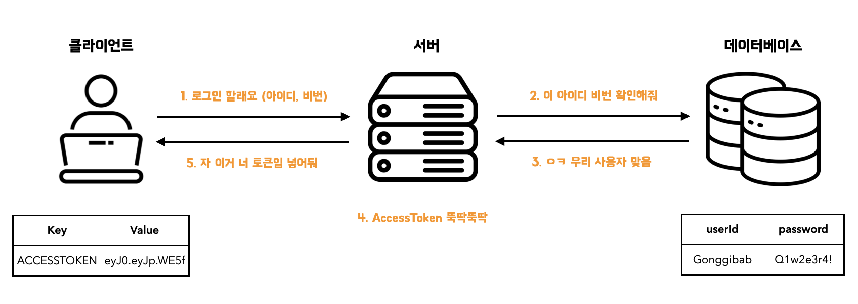 토큰 작동 방식