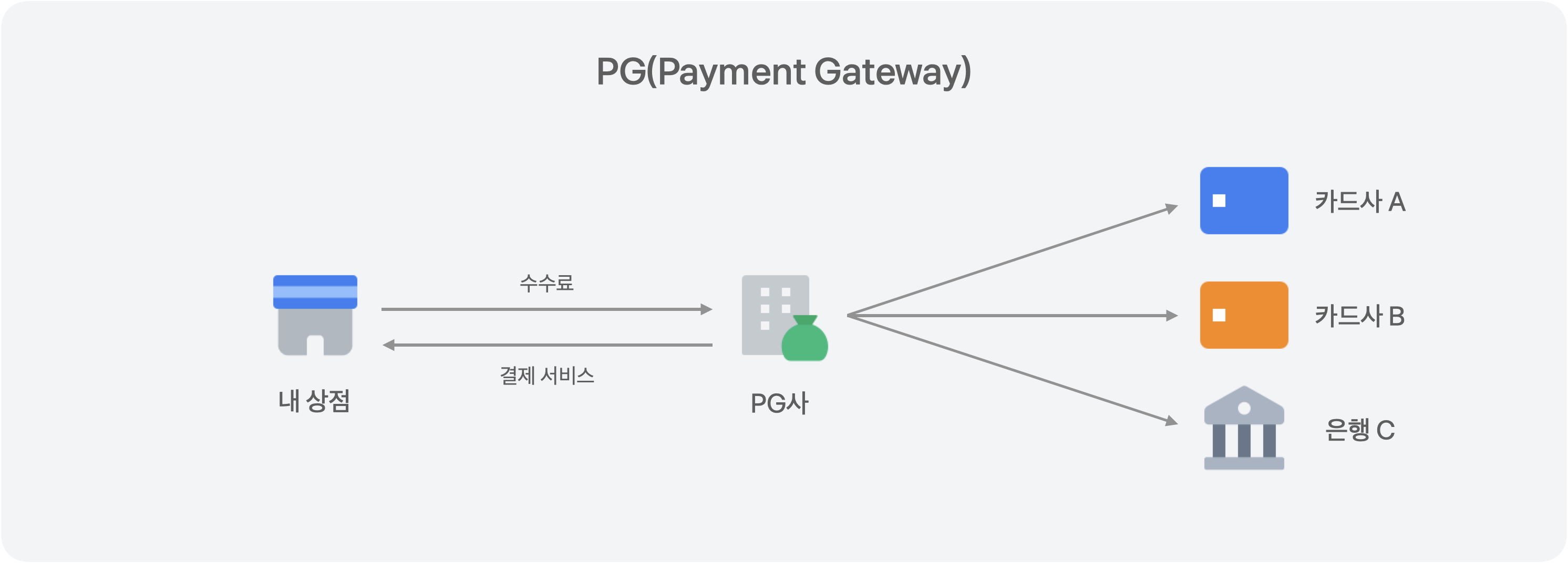 PG사와 내 쇼핑몰